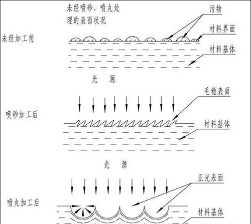 噴丸、噴砂、拋丸的區(qū)別圖